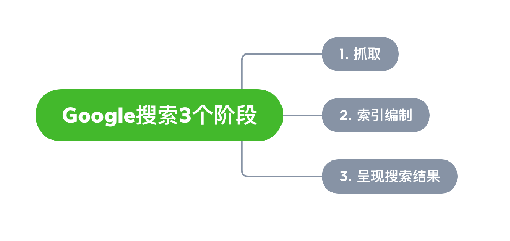 潜江市网站建设,潜江市外贸网站制作,潜江市外贸网站建设,潜江市网络公司,Google的工作原理？